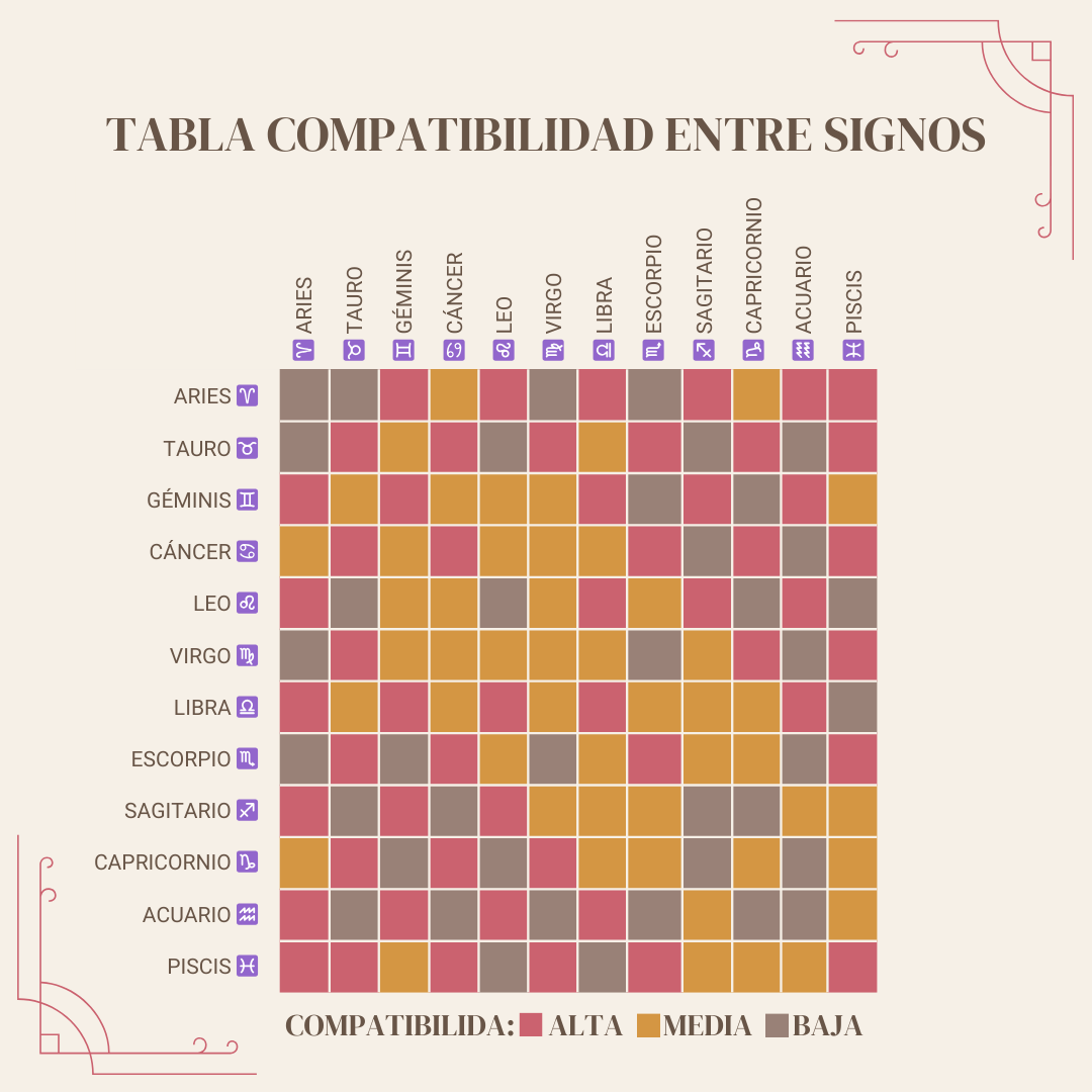 Compatibilidad entre Signos